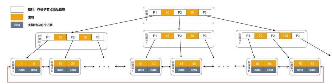 小胖问我：MySQL 索引的原理是怎样的？(建议收藏)