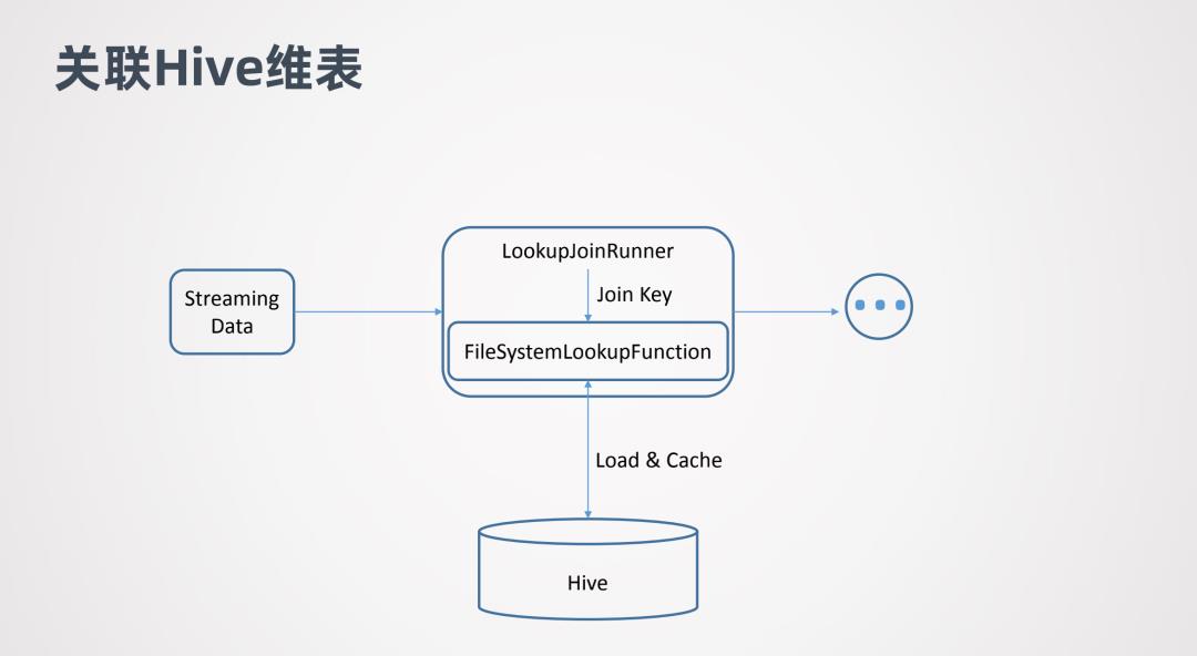 Flink1.11+Hive批流一体数仓