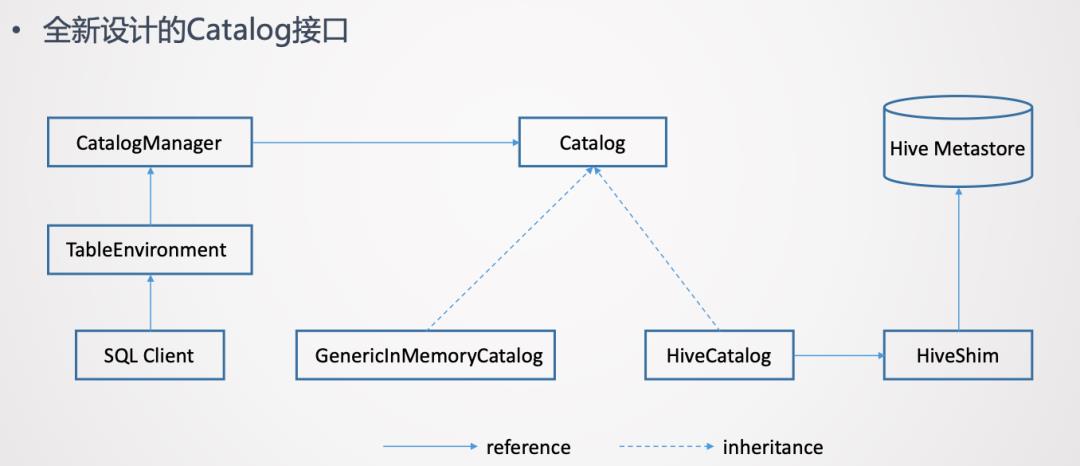 Flink1.11+Hive批流一体数仓