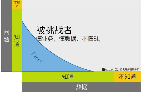 如何理解 PowerBI 作为自助商业智能工具的定位