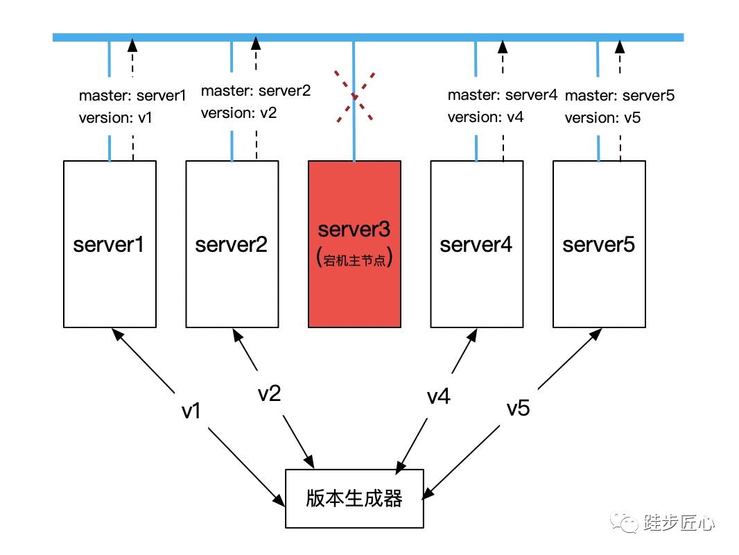 利用paxos算法实现主从选举方案