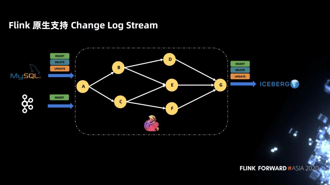 Flink 如何实时分析 Iceberg 数据湖的 CDC 数据