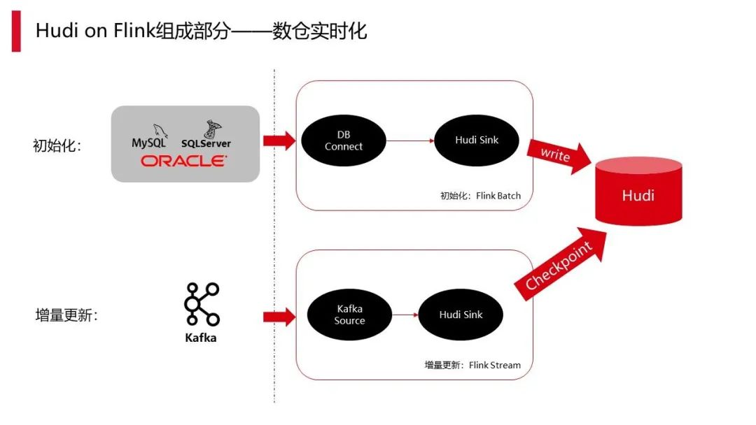 数仓实时化改造：Hudi on Flink 在顺丰的实践应用