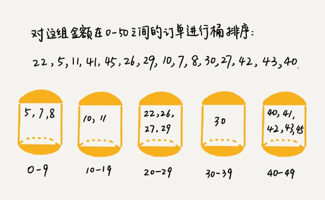 线性排序：桶排序、计数排序