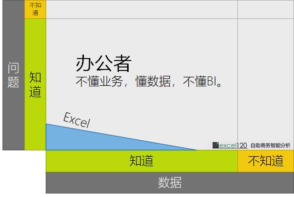 如何理解 PowerBI 作为自助商业智能工具的定位