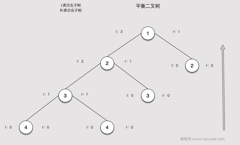 力扣-平衡二叉树