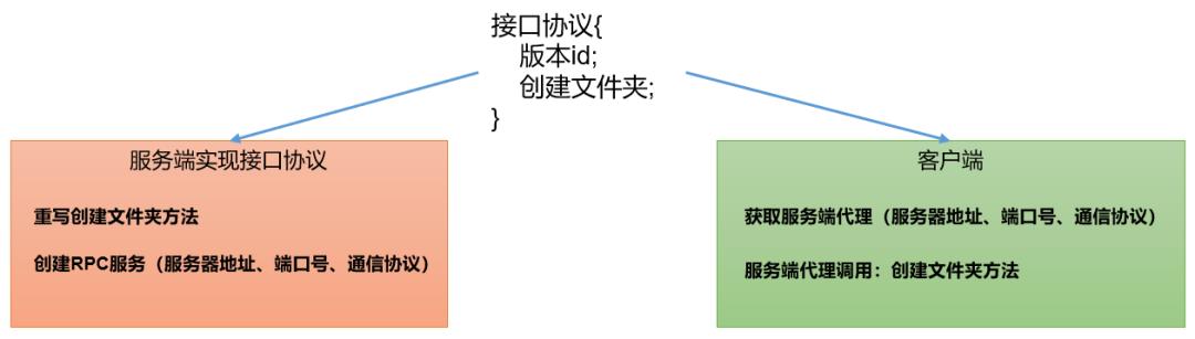 自编写RPC通信实例解析HadoopRPC通信原理