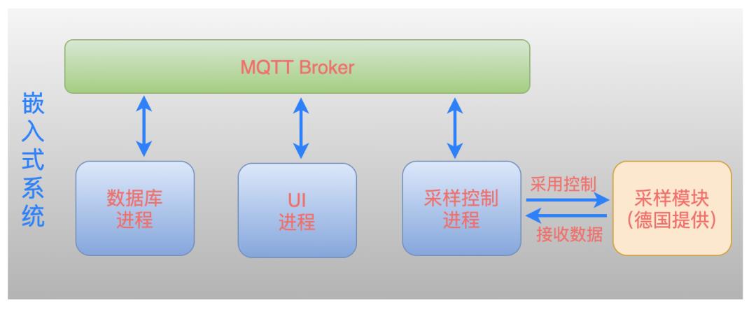 我最喜欢的进程之间通信方式-消息总线