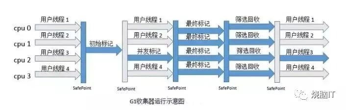 经典垃圾回收器