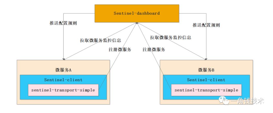 微服务限流容错降级Sentinel实战