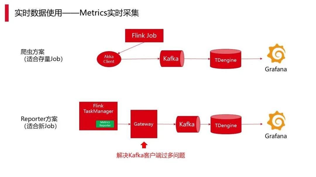 数仓实时化改造：Hudi on Flink 在顺丰的实践应用