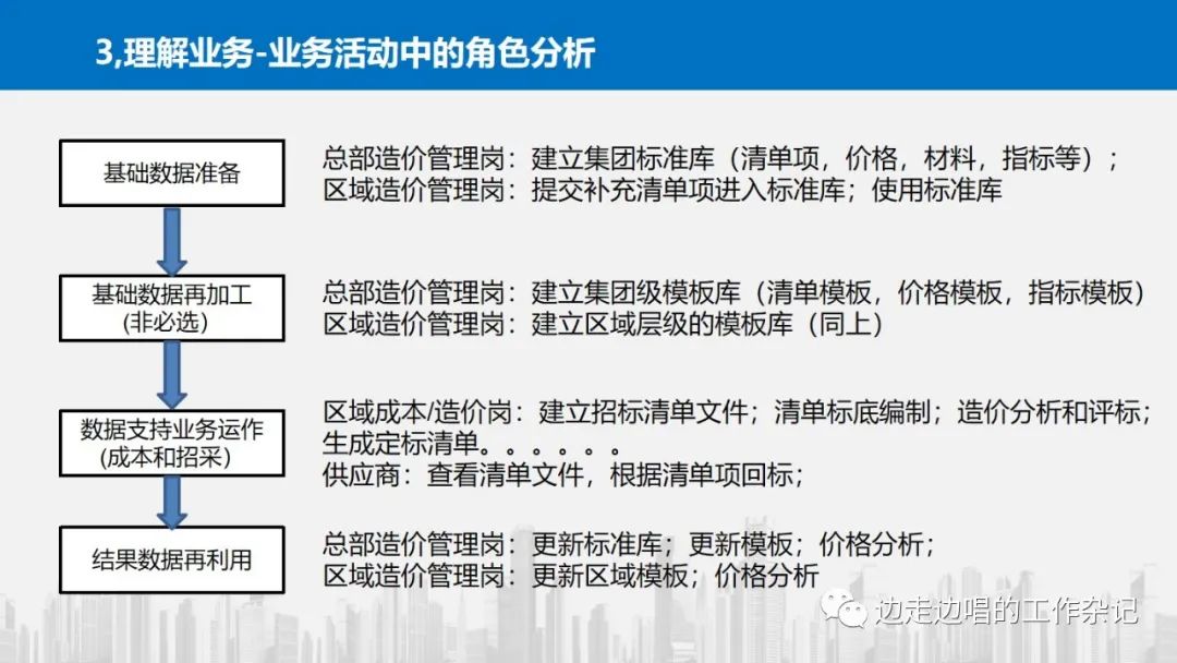 架构设计从理解业务开始—42张片探讨业务理解中的模式