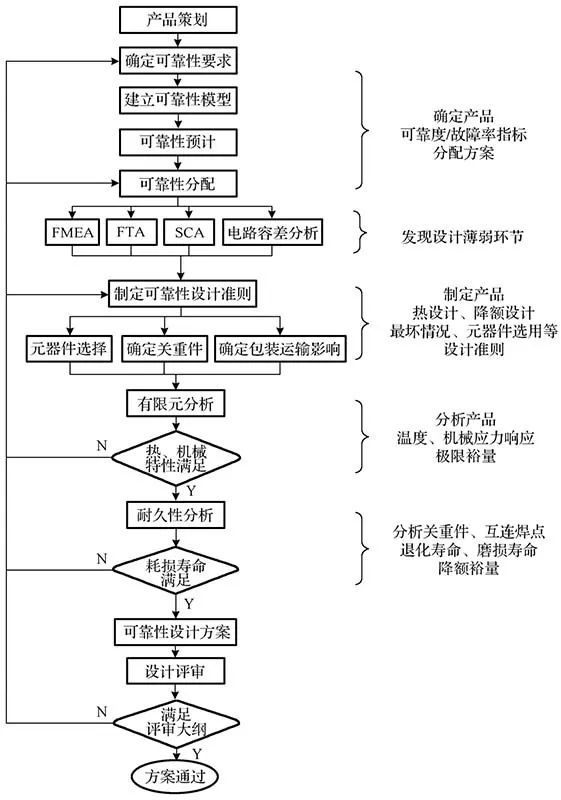 可靠性设计与分析关键技术