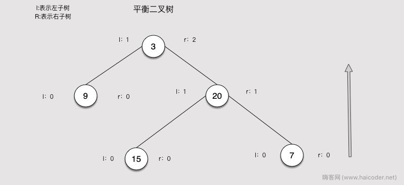 力扣-平衡二叉树