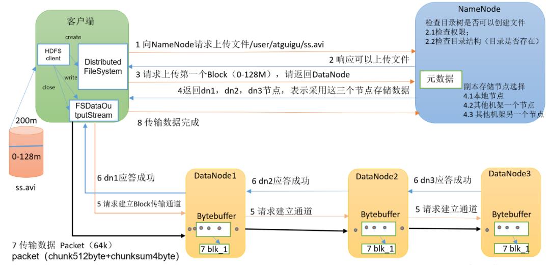 手把手带你源码解析HDFS文件上传之create创建过程