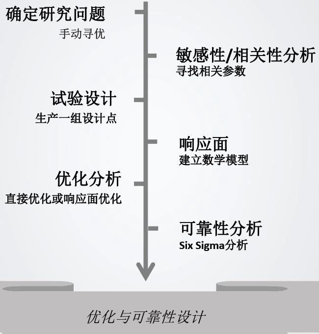 结构优化与可靠性设计方法