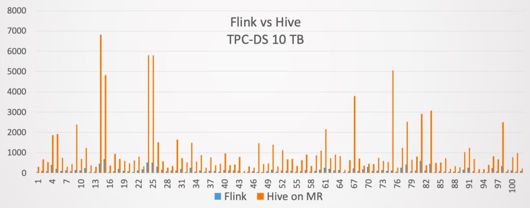 Flink1.11+Hive批流一体数仓