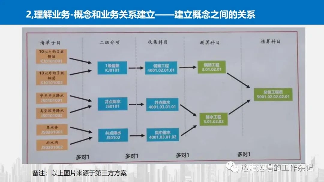 架构设计从理解业务开始—42张片探讨业务理解中的模式