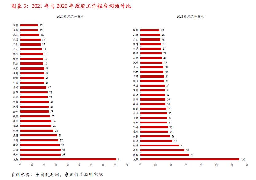 【 热点报告】文本挖掘的视角看政府工作报告