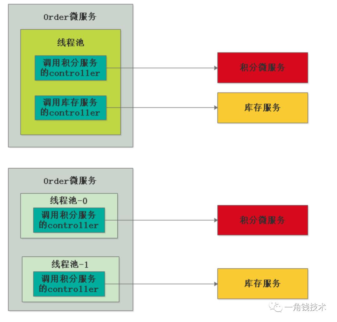 微服务限流容错降级Sentinel实战