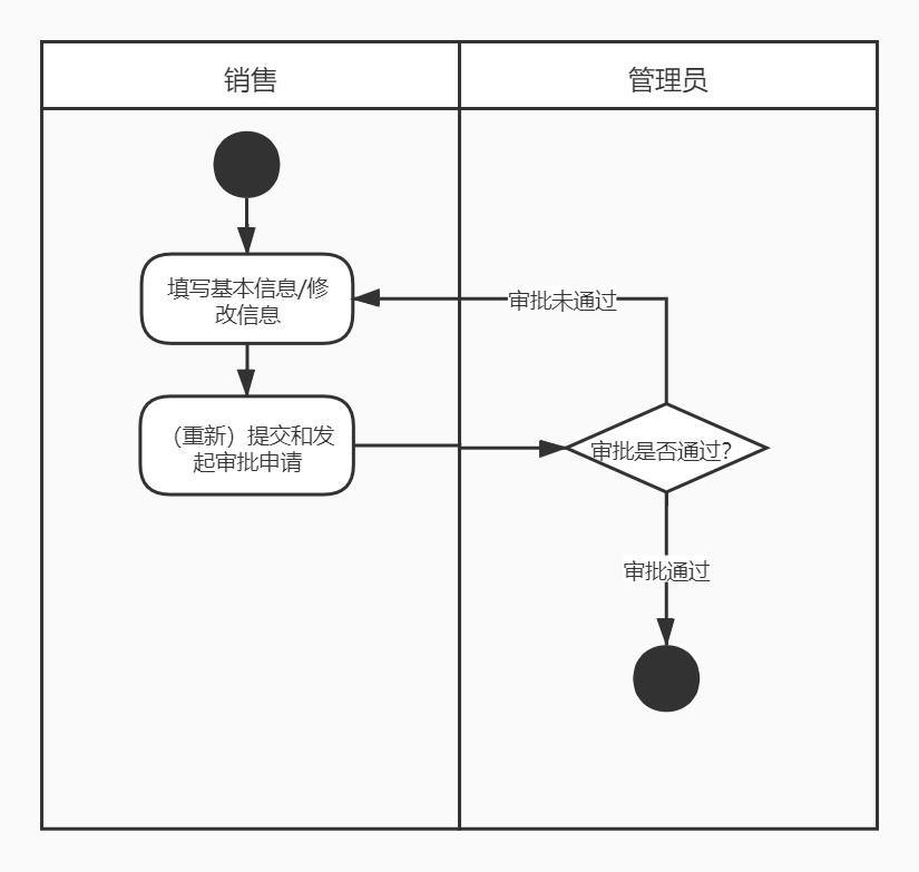 产品经理必会的UML建模方法论【2】