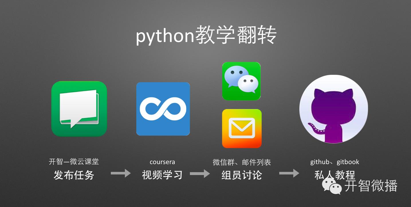 零基础学编程？Python 中文社区创始人给你五个建议