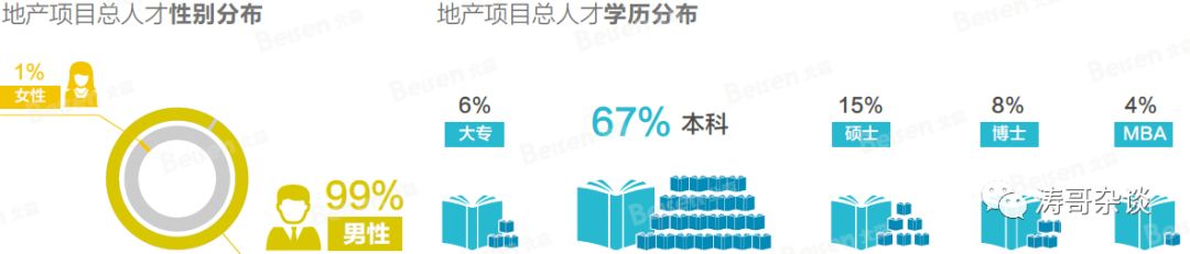 地产大数据：区域总、城市总、项目总的人才画像！