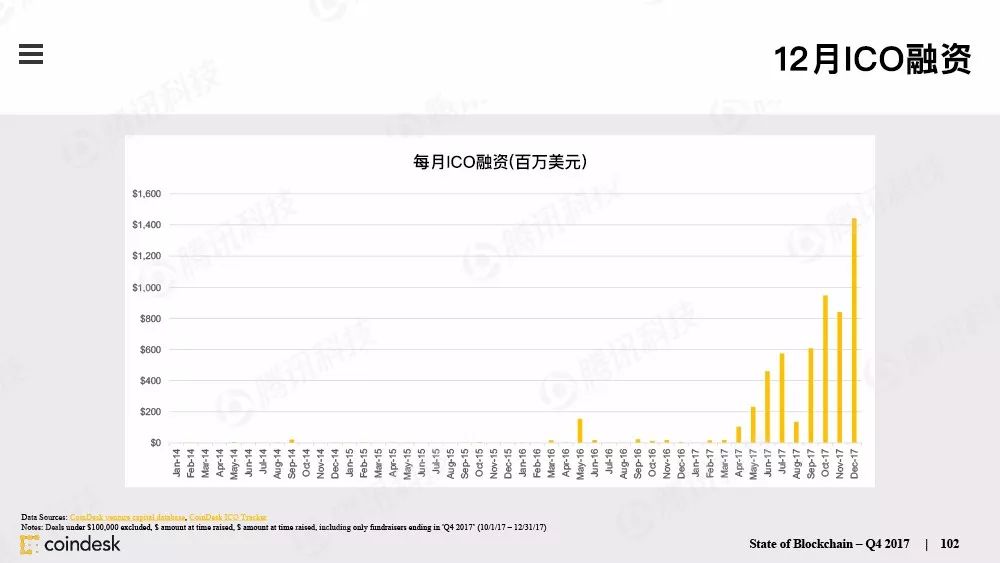 果断收藏！这是全球最权威的区块链行业报告（附中文完整版下载手册）