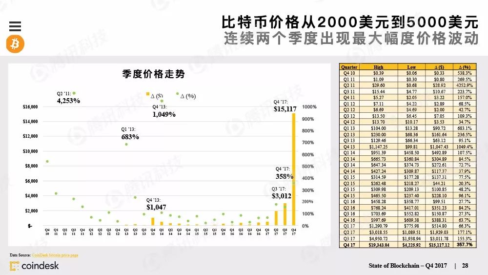 果断收藏！这是全球最权威的区块链行业报告（附中文完整版下载手册）