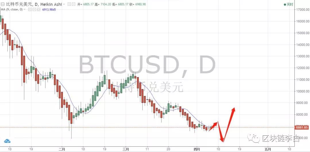 2018年会出现主权数字货币——4.10行情分析