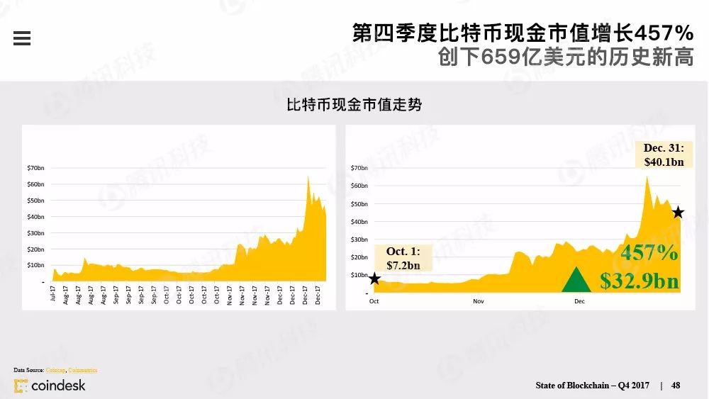 果断收藏！这是全球最权威的区块链行业报告（附中文完整版下载手册）