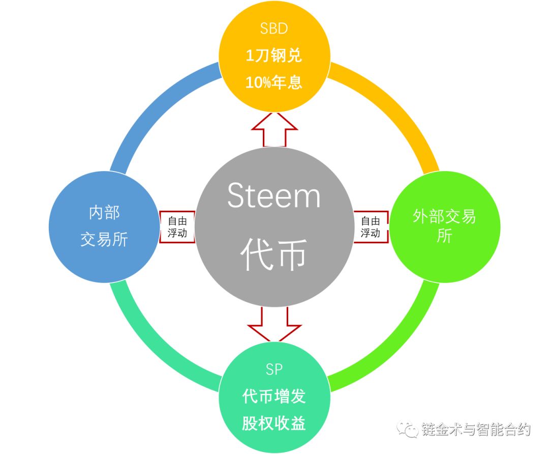 Steem难封，景甜难红！推荐算法VS共识机制第二回：知识付费的未来是脑力证明Proof of Brain机制吗？