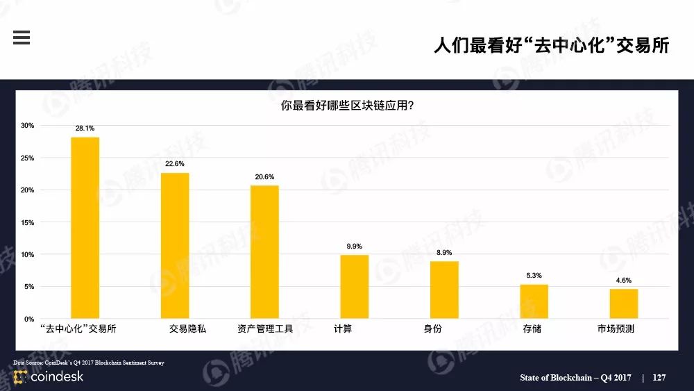 果断收藏！这是全球最权威的区块链行业报告（附中文完整版下载手册）