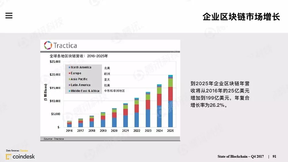 果断收藏！这是全球最权威的区块链行业报告（附中文完整版下载手册）