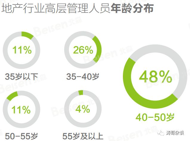 地产大数据：区域总、城市总、项目总的人才画像！