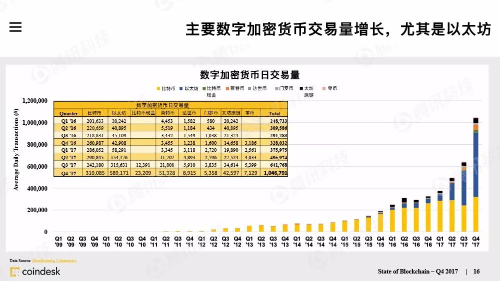 果断收藏！这是全球最权威的区块链行业报告（附中文完整版下载手册）