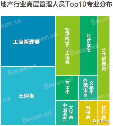 地产大数据：区域总、城市总、项目总的人才画像！