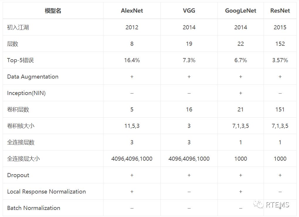 深度神经网络及目标检测学习笔记