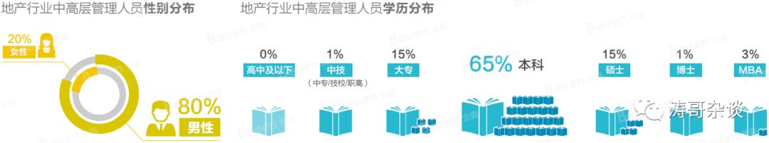 地产大数据：区域总、城市总、项目总的人才画像！