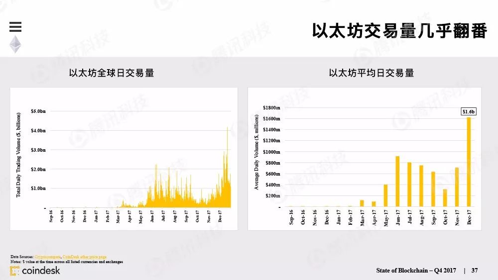 果断收藏！这是全球最权威的区块链行业报告（附中文完整版下载手册）