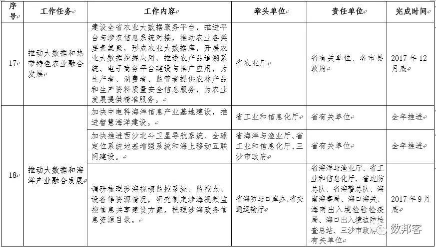 文件 | 《海南省印发2017年促进大数据发展工作要点》出台（附全文）