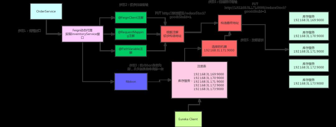 好文，SpringCloud架构的各个组件的原理分析，建议收藏