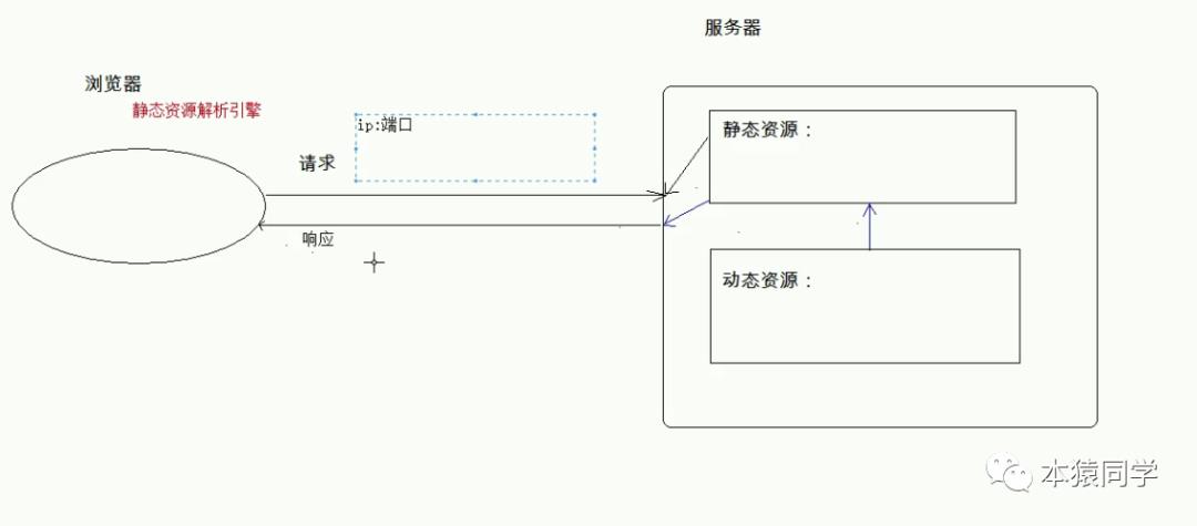 Day10 JavaWeb学习之Tomcat，Web 应用服务器