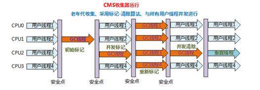 JVM真香系列：图解垃圾回收器