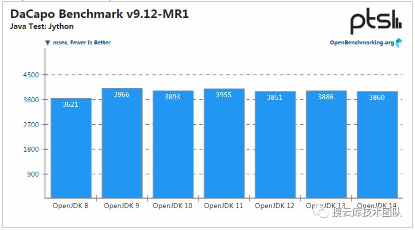 JDK 14 性能提升，但 JDK 8 仍是最强王者！