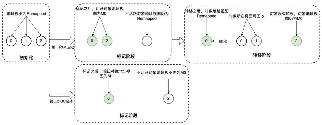 美团对 Java 新一代垃圾回收器 ZGC 的探索与实践