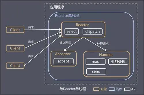 画了 45 张图深度解析 Netty 架构与原理