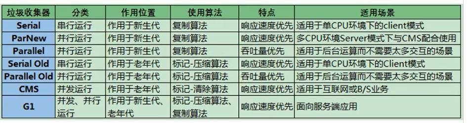 【JVM系统学习之路】常见垃圾回收器