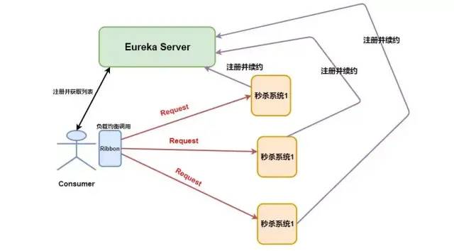 全网最详细的一篇SpringCloud总结