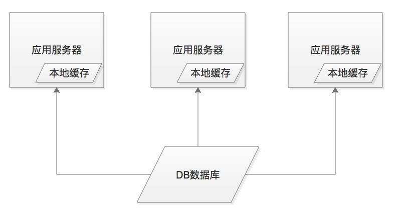 浅谈分布式系统常用的缓存技术